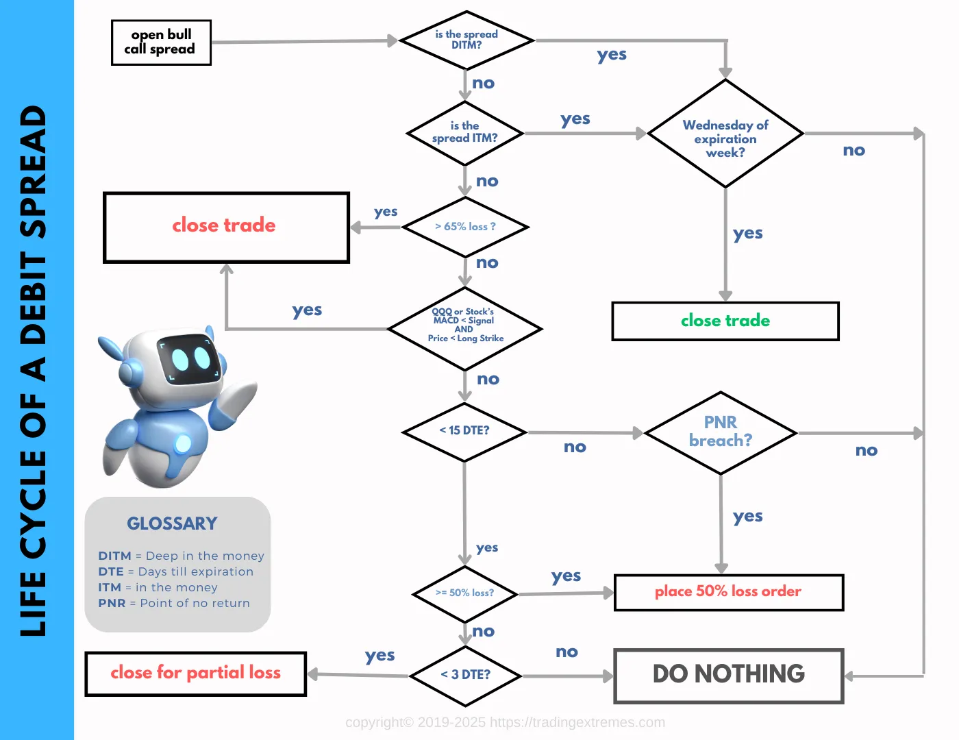 Maya Trading System Flow Chart - Rules-Based Decision Making Process for Options Trading